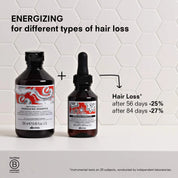 Two bottles of Davines hair care products on a white background with text about hair loss reduction.